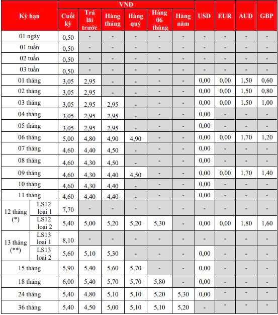 Một nhà băng niêm yết mức lãi suất lên đến 8,1%/năm tại kỳ hạn 13 tháng