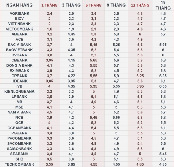 Lãi suất ngân hàng 13/12/2024: Tiếp tục xu hướng tăng