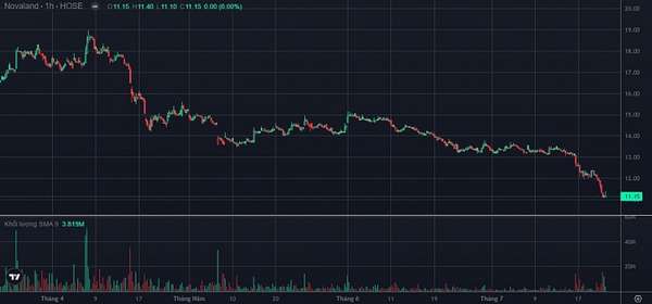 diễn biến giá cổ phiếu NVL thời gian gần đây
