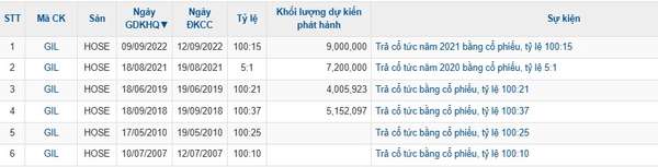 Gilimex (GIL) chốt ngày chia cổ tức khủng 45% bằng cổ phiếu