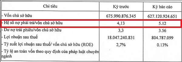 Kinh doanh thua lỗ, vay nợ tăng mạnh, Xuất nhập khẩu Vật tư Nông nghiệp III chậm trả lãi trái phiếu tới 5 tháng