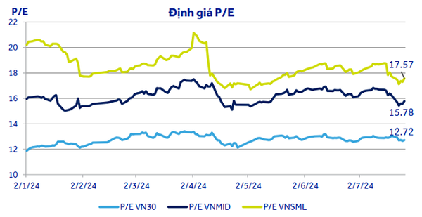 Công ty chứng khoán nói gì về định giá cổ phiếu nhóm VN30 thời điểm hiện tại?