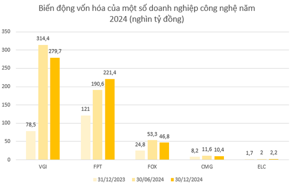 Sau một năm bùng nổ, cổ phiếu công nghệ sẽ thế nào trong năm nay?