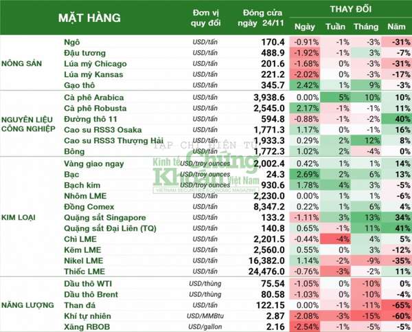 Thị trường hàng hóa tuần 20 - 25/11: Giá dầu tăng nhẹ, bạch kim tăng 3%, quặng sắt cao nhất 5 tuần