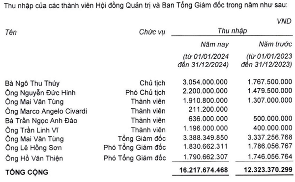 Âu Lạc báo lãi kỷ lục, Chủ tịch Ngô Thu Thúy nhận thu nhập khủng