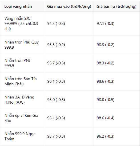 Giá vàng nhẫn hôm nay 22/3: Nhà đầu tư phút mốt lỗ 6 triệu, vì đâu nên nỗi?