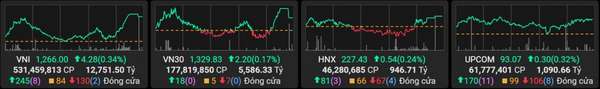 VN-Index duy trì sắc xanh, nhóm cổ phiếu dầu khí và tài nguyên cơ bản bứt phá