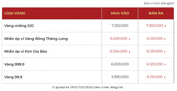 Giá vàng trong nước giảm 100 ngàn, giá vàng nhẫn mua vào sát mốc 60 triệu đồng/lượng