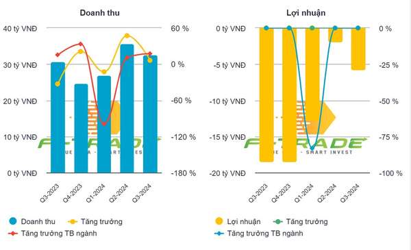 Quốc tế Hoàng Gia (RIC) lỗ thêm 29 tỷ đồng sau báo cáo kiểm toán