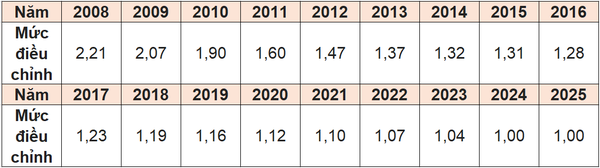 Hệ số trượt giá Bảo hiểm xã hội 2025: Những thay đổi đáng chú ý người lao động cần biết