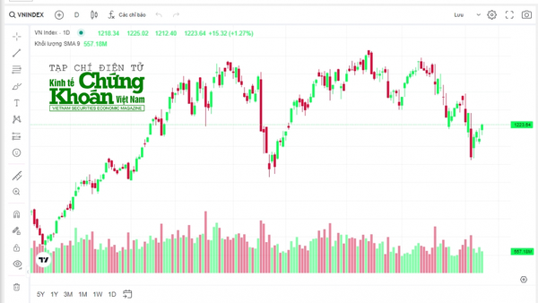 Chuyên gia VNDIRECT nhận định VN-Index có thể chốt năm 2024 trên mốc 1.400 điểm