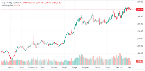 Diễn biến giá vàng thế giới (nguồn Tradingview)