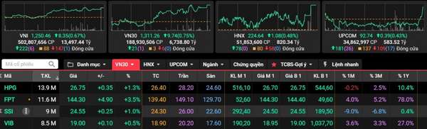 Nhóm bảo hiểm và công nghệ lên ngôi, VN-Index trở lại mốc 1.250 điểm