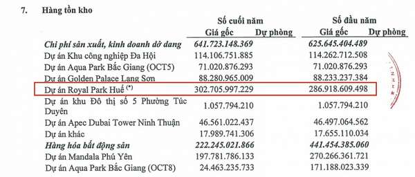 Sở hữu dự án 10.000 tỷ, Apec Land Huế báo lỗ đậm