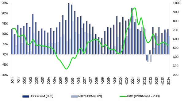 Nguồn: Bloomberg, dữ liệu của công ty, Vietcap. Lưu ý: năm tài chính của HSG kết thúc ngày 30/09. Dữ liệu trong biểu đồ này được thể hiện theo năm dương lịch để đảm bảo tính nhất quán.