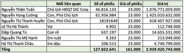 Cổ phiếu DIG 