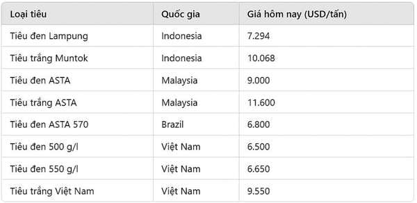 Dự báo giá tiêu ngày 17/2/2025: Đà tăng trở lại hay tiếp tục chững giá?