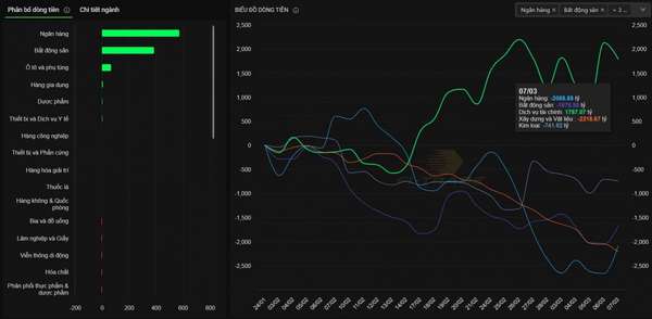 Dòng tiền chảy mạnh vào nhóm ngân hàng, BĐS trong phiên sáng 7/3 (Nguồn: Trung tâm dữ liệu Kinhtechungkhoan.vn)