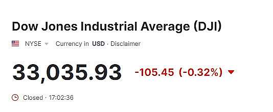 DowJones giảm nhẹ, lợi suất trái phiếu Mỹ lấy lại đà tăng trước ngày công bố GDP quý 3