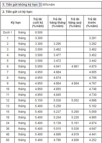 Lộ diện 3 ngân hàng có lãi suất tiết kiệm kỳ hạn 6 tháng cao nhất