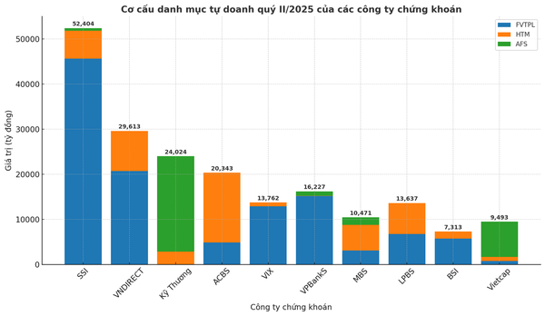 sơ đồ tự doanh CTCK