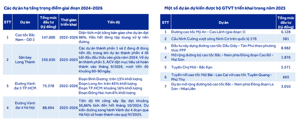 Thúc đẩy đầu tư công, cổ phiếu bất động sản, xây dựng được kỳ vọng hưởng lợi