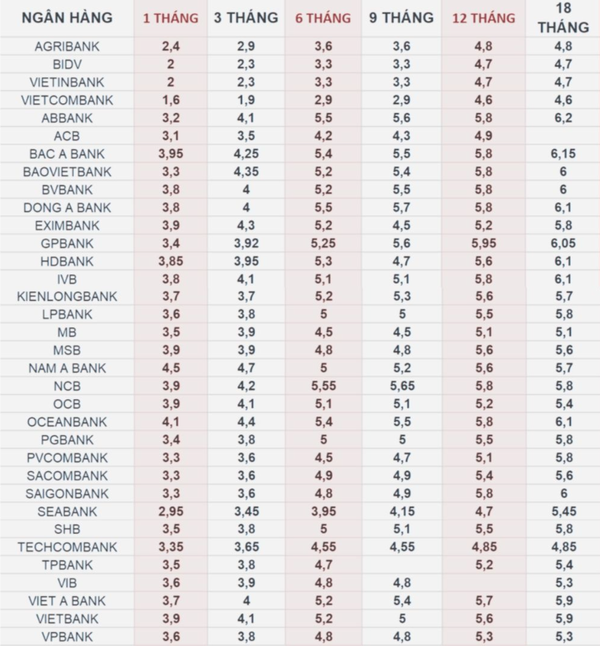 Lãi suất ngân hàng 25/11/2024: 14 nhà băng tăng lãi suất huy động trong tháng 11