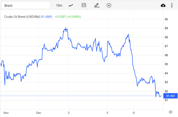 Giá xăng dầu hôm nay 7/12: Giảm mạnh, dầu WTI còn 76,07 USD/thùng