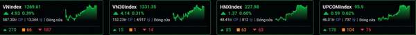 Thị trường chứng khoán phủ sắc xanh, VN-Index áp sát mốc 1.270 điểm