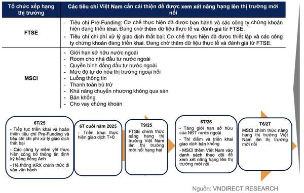 Hiện thực hóa mục tiêu nâng hạng lên thị trường mới nổi đang đến gần