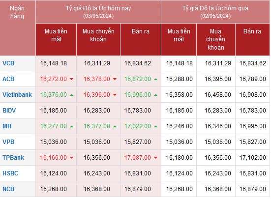 Tỷ giá AUD hôm nay 3/5/2024: