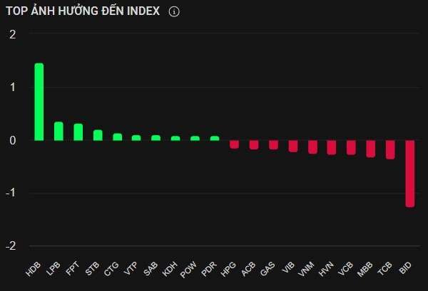 VN-Index giảm 3,12 điểm, nhóm ngân hàng và dầu khí chịu áp lực bán