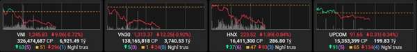 Chứng khoán sáng 4/11: Áp lực từ nhóm VN30, VN-Index mất hơn 9 điểm
