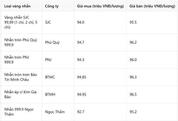 Giá vàng nhẫn hôm nay 14/3: Giấc mơ 100 triệu đồng/lượng thành hiện thực?