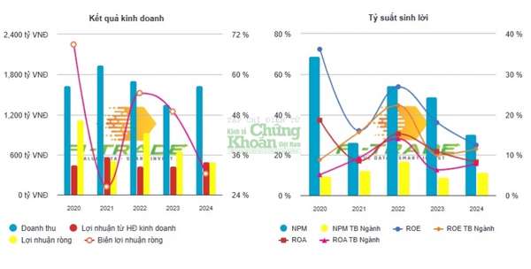 Cao su Phước Hòa lãi gần 500 tỷ đồng trong năm 2024, tài chính rất dồi dào