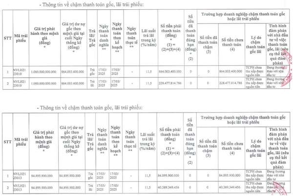 Novaland chính thức lên tiếng về 2 lô trái phiếu chưa thể mua lại dù quá hạn