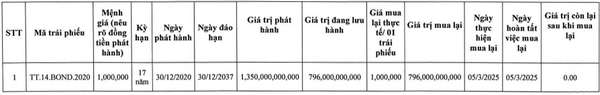 Doanh nghiệp năng lượng tại Ninh Thuận tất toán lô trái phiếu nghìn tỷ trước hạn tới 12 năm