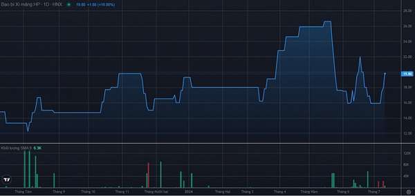 Diễn biến giá cổ phiếu BXH