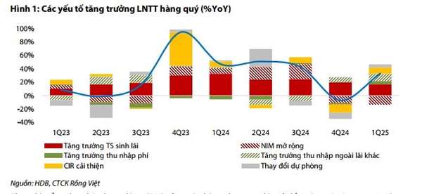 Các yếu tố tăng trưởng LNTT của HDB