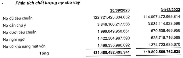 OCB báo lợi nhuận quý 3 tăng mạnh nhất toàn ngành ngân hàng