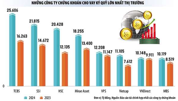 Công ty chứng khoán chạy đua với margin