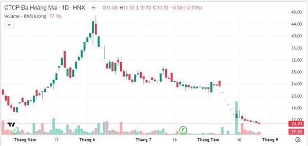 Đá Hoàng Mai: Cổ phiếu “bốc hơi” 77% sau chưa đầy 3 tháng, công ty mẹ muốn thoái vốn