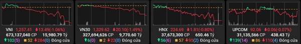 VN-Index mất mốc 1.260, VHM, STB và VIC là tác nhân chính