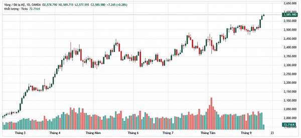 Diễn biến giá vàng thế giới cập nhật lúc 17 giờ 20 phút ngày 13/9 theo giờ Việt Nam (nguồn Tradingview)