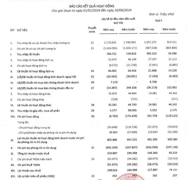 EVNFinance báo lãi 6 tháng đầu năm tăng gần 56%,