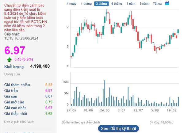 Cổ phiếu EVG bất ngờ 