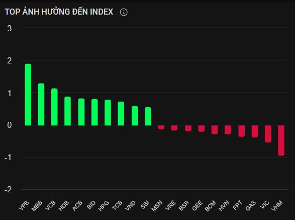VNINDEX cp