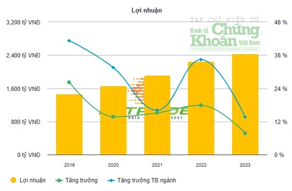 Cổ phiếu FOX thăng hoa, FPT Telecom viết nên kỳ tích mới