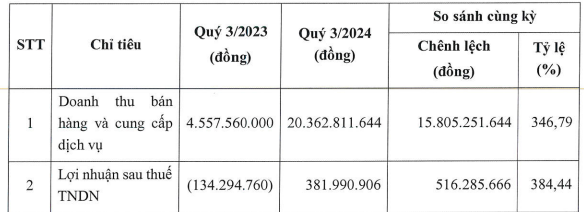 Chuyển động mới tại CTP