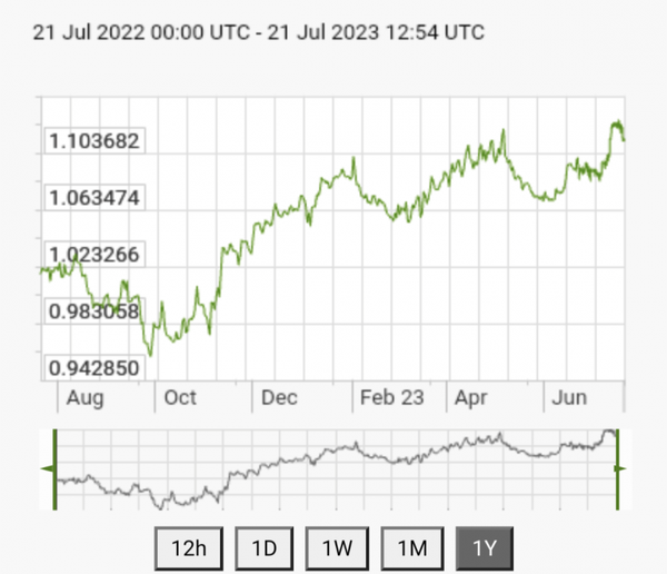 Tỷ giá Euro hôm nay 22/7/2023: Khi Euro duy trì đà thượng phong với USD